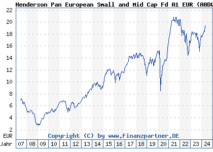 Chart: Henderson Pan European Small and Mid Cap Fd A1 EUR) | LU0210856778